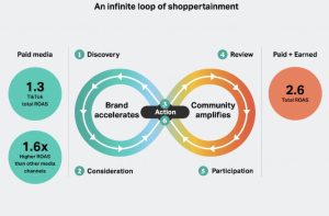 Shoppertainment: Xu Hướng Mua Sắm Giải Trí