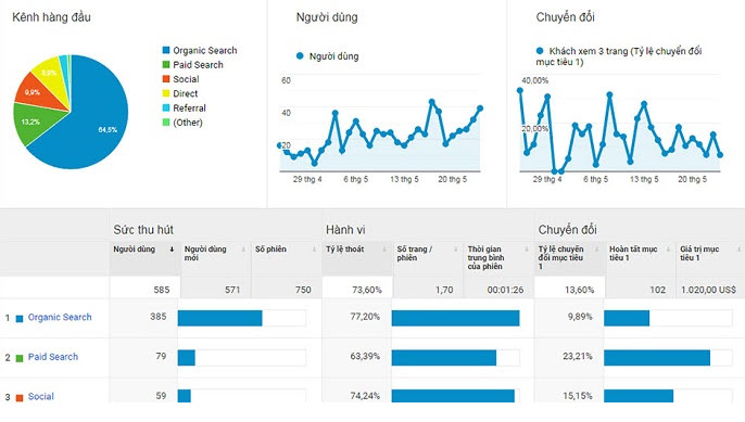 Tối ưu hóa Website với Google Analytics: Hướng dẫn chi tiết nhất